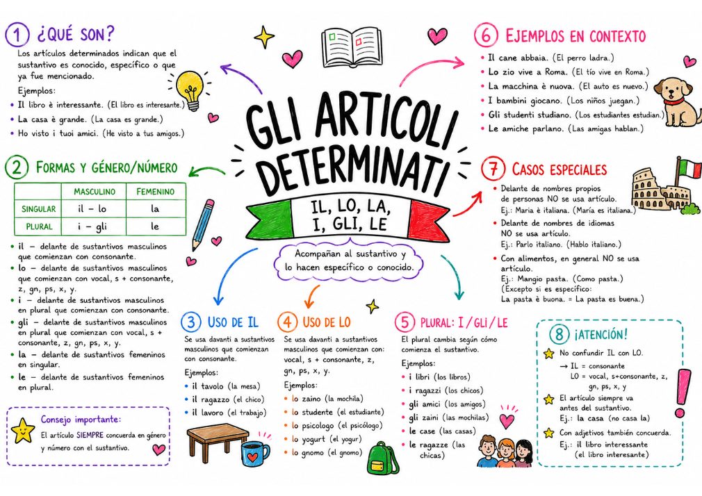 Mapa mental: gramática base del italiano