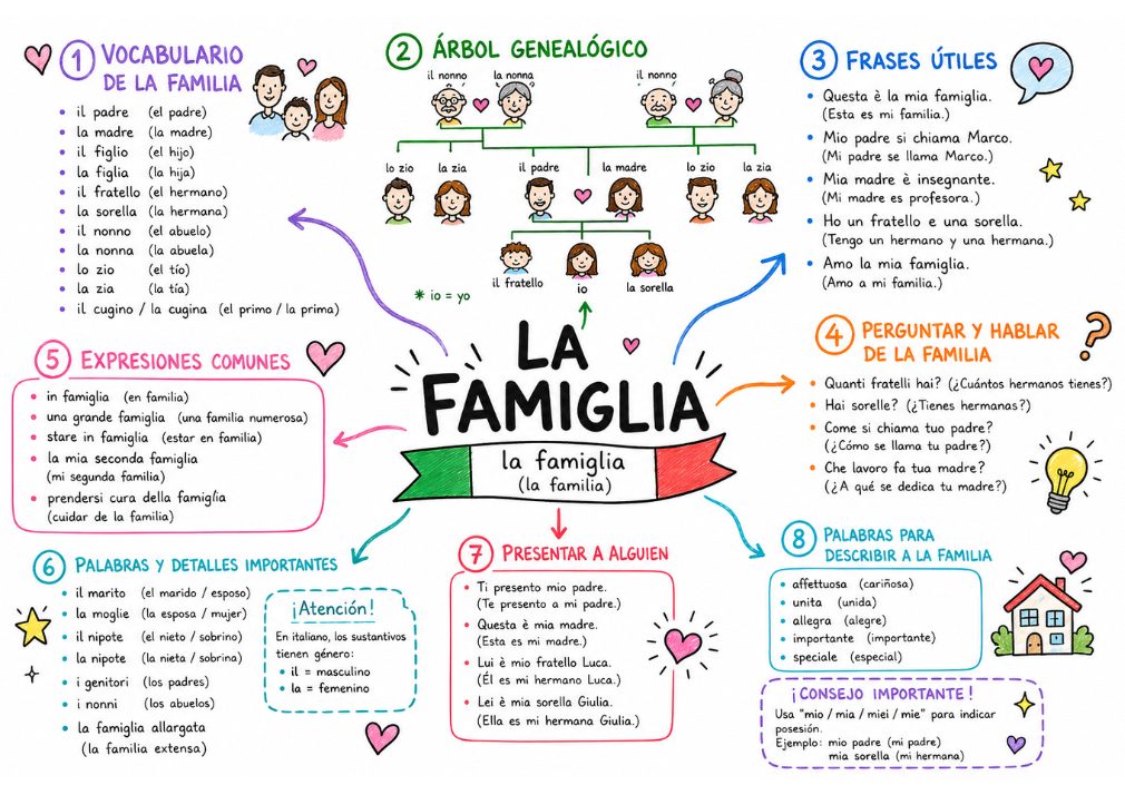 Mapa mental de italiano: La famiglia (vocabulario de la familia)